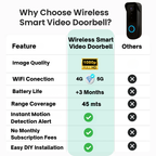 Videocitofono wireless con videocamera NovaGuard 1080p, senza abbonamento