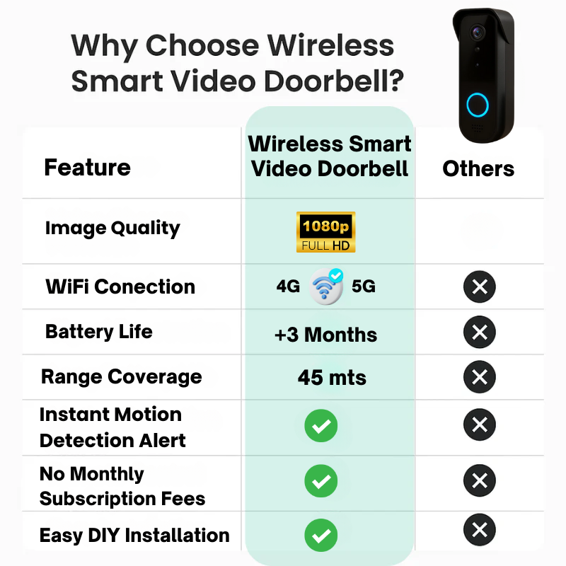 Videocitofono wireless con videocamera NovaGuard 1080p, senza abbonamento